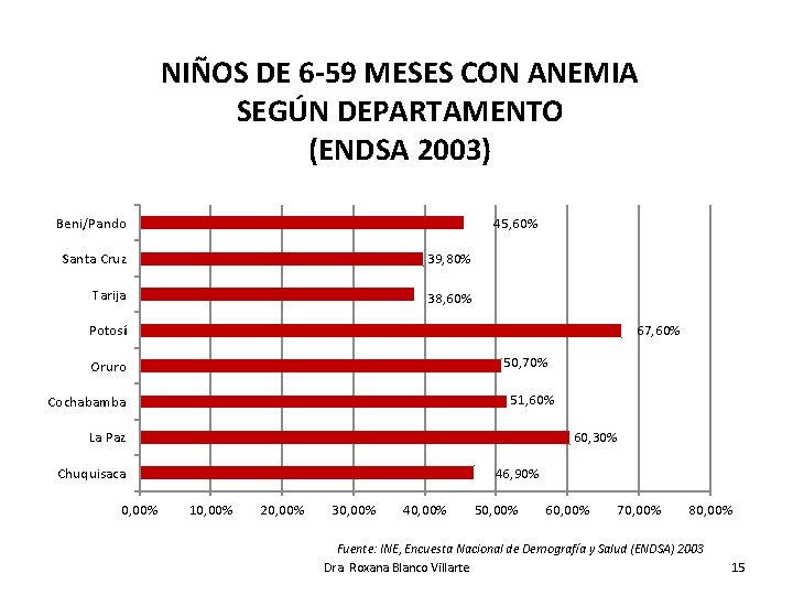 NIÑOS DE 6 -59 MESES CON ANEMIA SEGÚN DEPARTAMENTO (ENDSA 2003) Beni/Pando 45, 60%