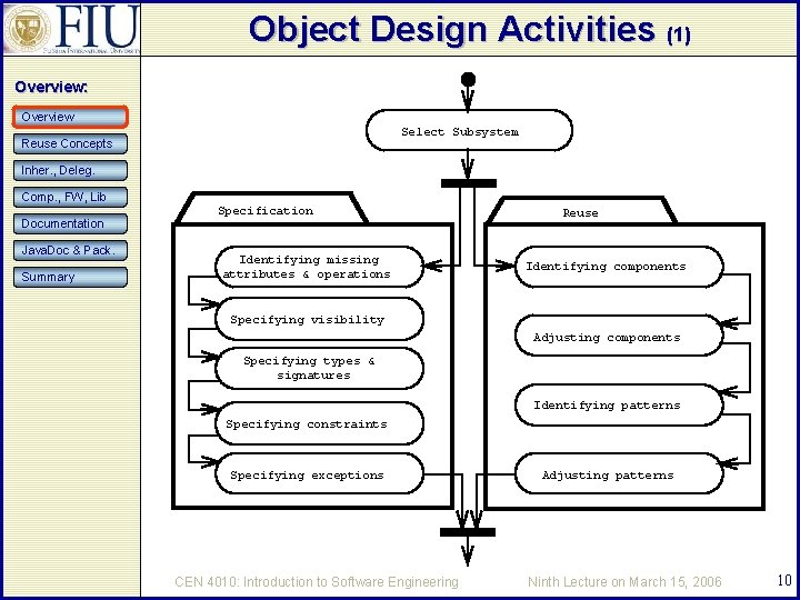 Object Design Activities (1) Overview: Overview Select Subsystem Reuse Concepts Inher. , Deleg. Comp.