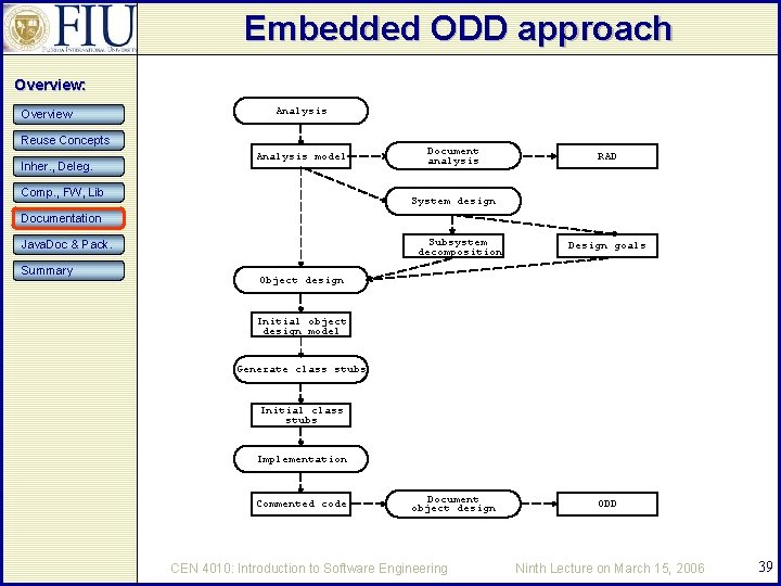 Embedded ODD approach Overview: Overview Analysis Reuse Concepts Inher. , Deleg. Analysis model Comp.