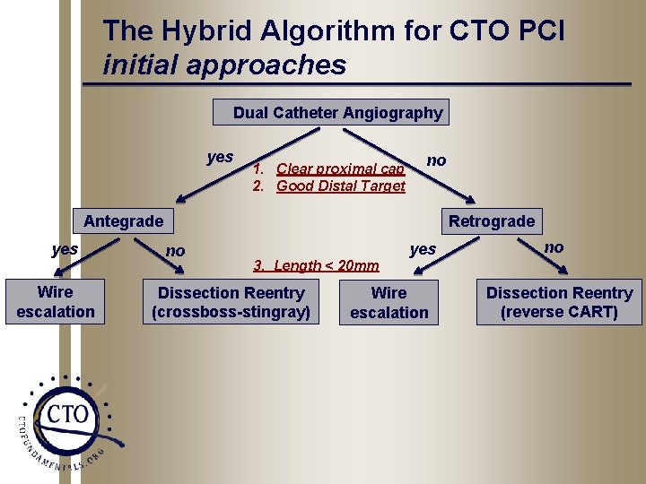 The Hybrid Algorithm for CTO PCI initial approaches Dual Catheter Angiography yes 1. Clear
