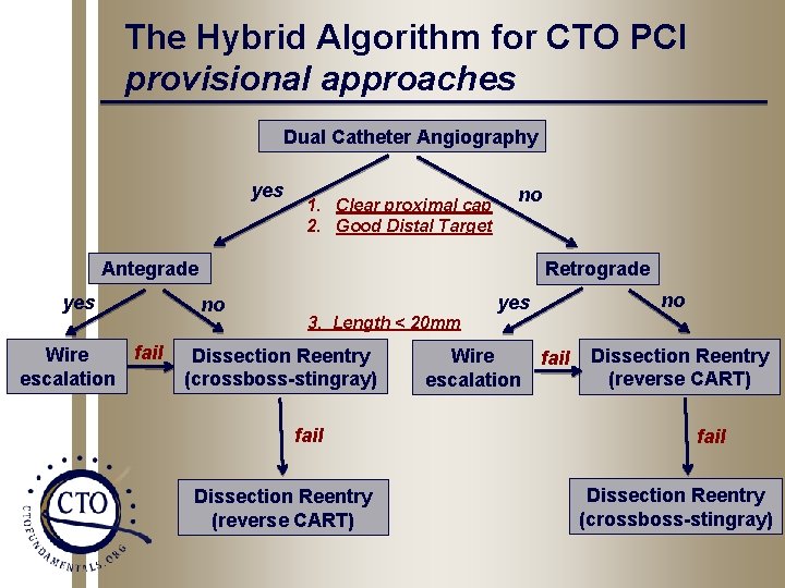 The Hybrid Algorithm for CTO PCI provisional approaches Dual Catheter Angiography yes 1. Clear