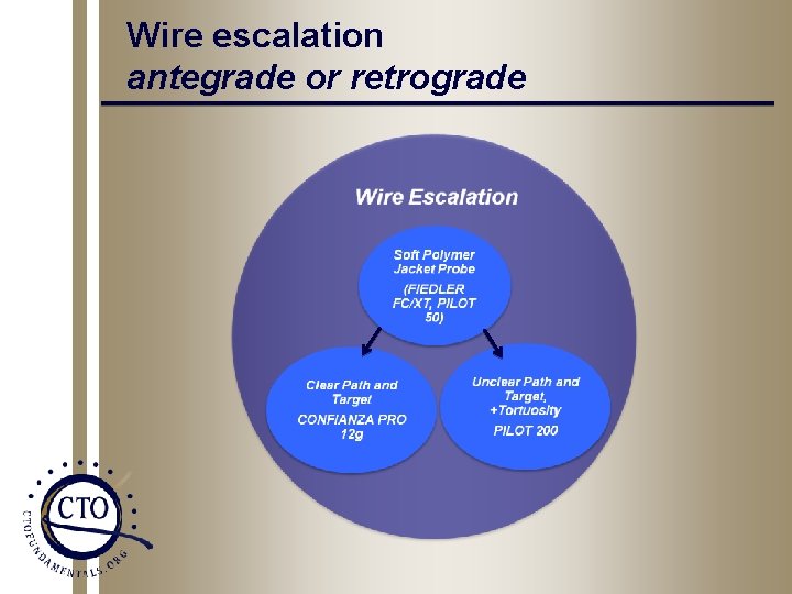 Wire escalation antegrade or retrograde 