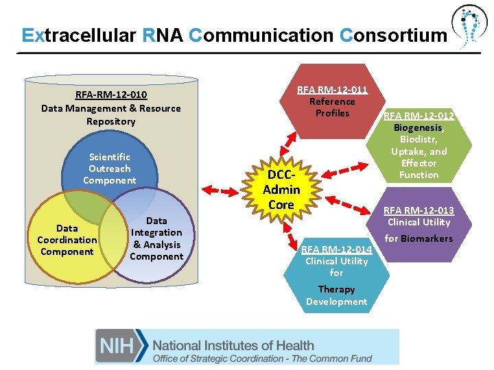 Extracellular RNA Communication Consortium RFA-RM-12 -010 Data Management & Resource Repository Scientific Outreach Component Extracellular RNA Communication Consortium RFA-RM-12 -010 Data Management & Resource Repository Scientific Outreach Component