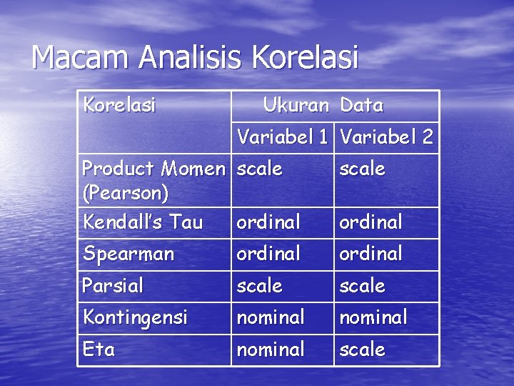 Macam Analisis Korelasi Ukuran Data Variabel 1 Variabel 2 Product Momen scale (Pearson) Kendall’s