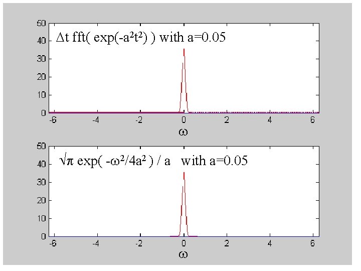 Dt fft( exp(-a 2 t 2) ) with a=0. 05 w p exp( -w