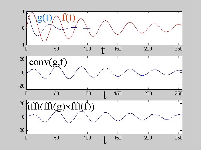 g(t) f(t) conv(g, f) ifft(g) fft(f)) t t t 
