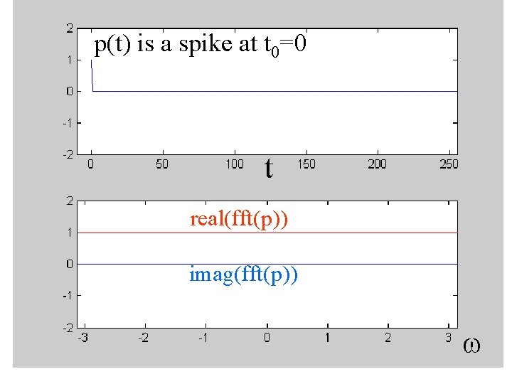 p(t) is a spike at t 0=0 t real(fft(p)) imag(fft(p)) w 