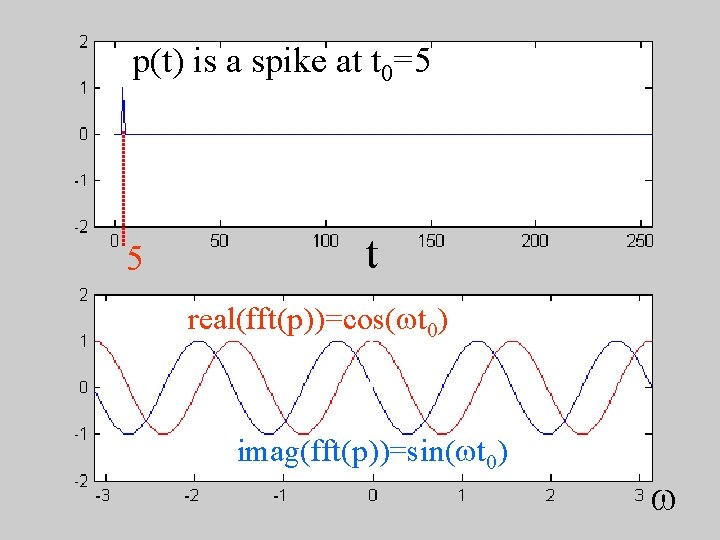 p(t) is a spike at t 0=5 5 t real(fft(p))=cos(wt 0) imag(fft(p))=sin(wt 0) w