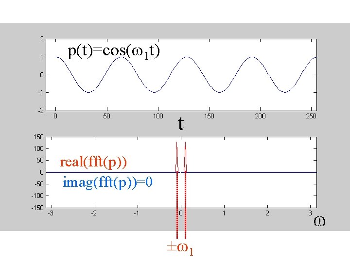 p(t)=cos(w 1 t) t real(fft(p)) imag(fft(p))=0 w ±w 1 