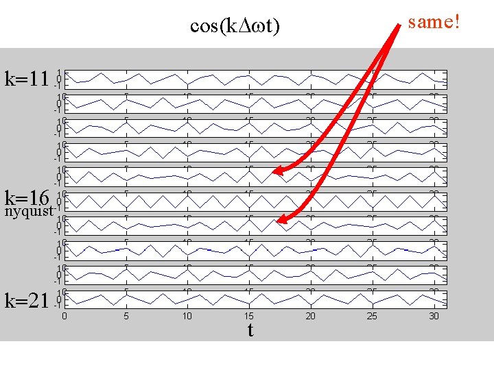 cos(k. Dwt) k=11 k=16 nyquist k=21 t same! 