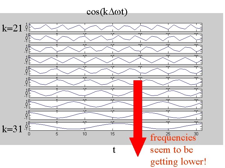 cos(k. Dwt) k=21 k=31 t frequencies seem to be getting lower! 