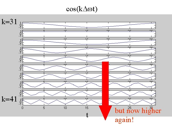 cos(k. Dwt) k=31 k=41 t but now higher again! 