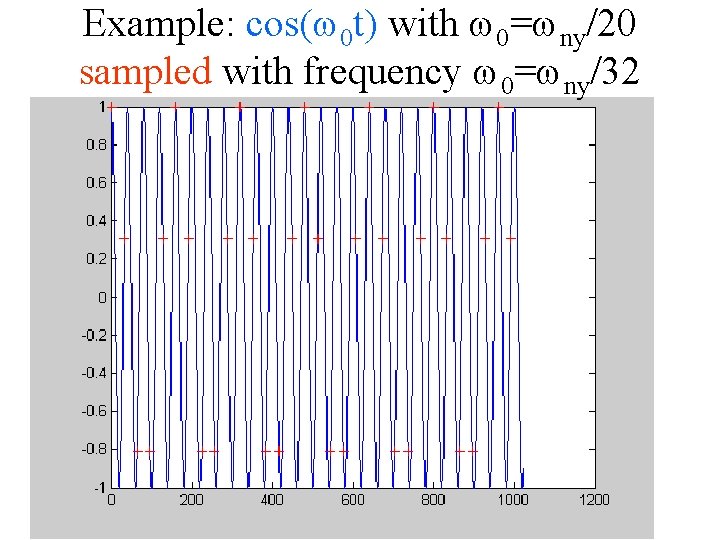 Example: cos(w 0 t) with w 0=wny/20 sampled with frequency w 0=wny/32 