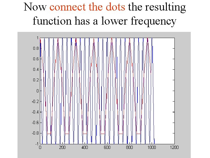 Now connect the dots the resulting function has a lower frequency 