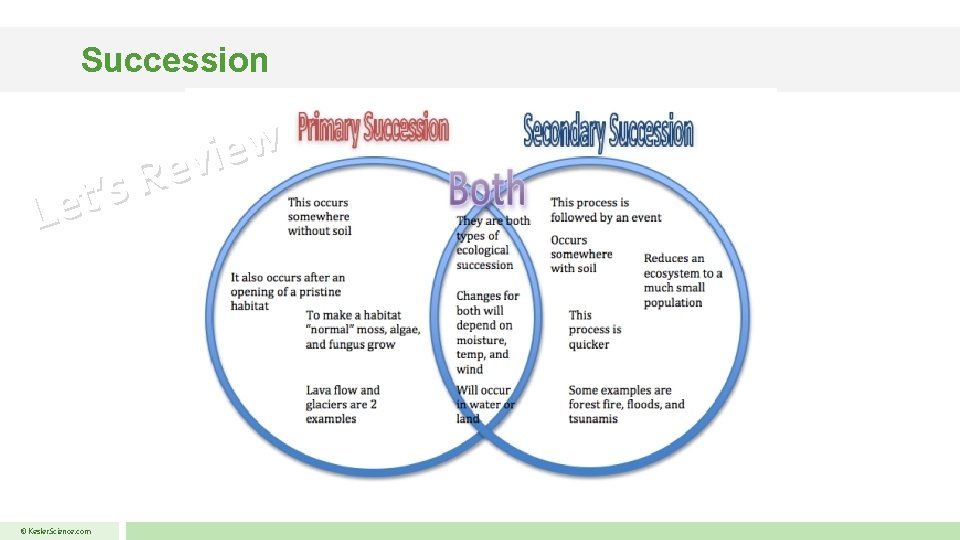 Succession s ’ t Le © Kesler. Science. com w e i v e