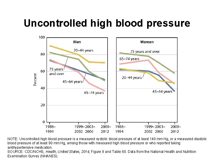 Uncontrolled high blood pressure NOTE: Uncontrolled high blood pressure is a measured systolic blood