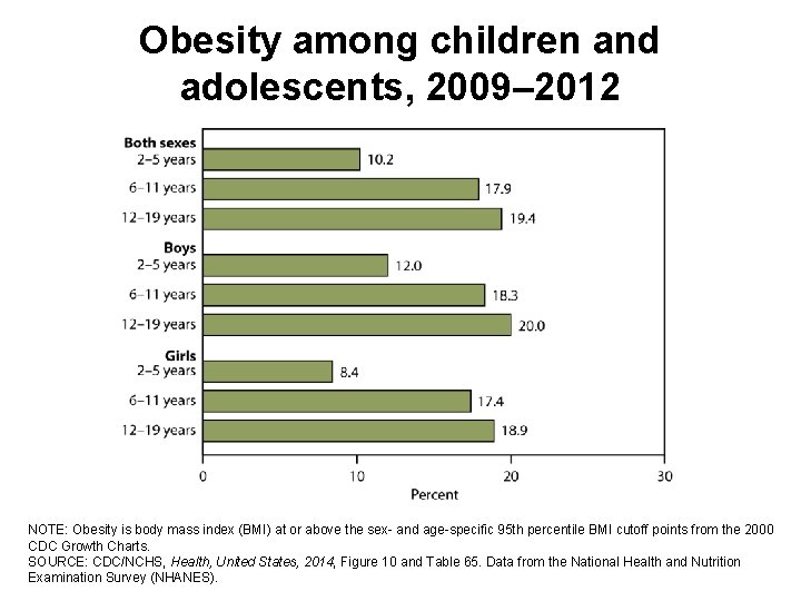 Obesity among children and adolescents, 2009– 2012 NOTE: Obesity is body mass index (BMI)