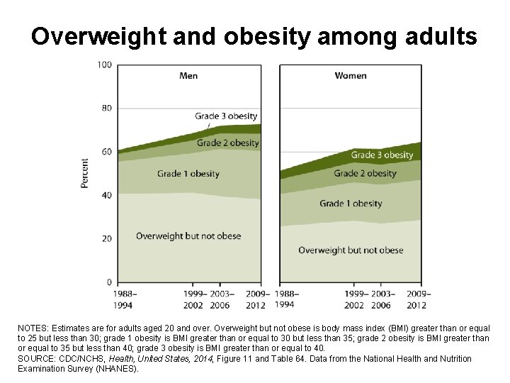 Overweight and obesity among adults NOTES: Estimates are for adults aged 20 and over.