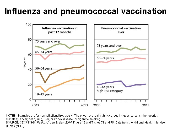 Influenza and pneumococcal vaccination NOTES: Estimates are for noninstitutionalized adults. The pneumococcal high-risk group