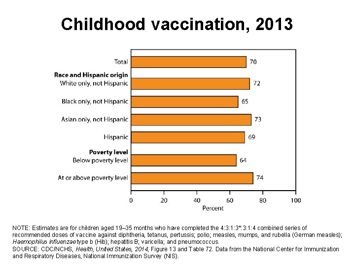 Childhood vaccination, 2013 NOTE: Estimates are for children aged 19– 35 months who have