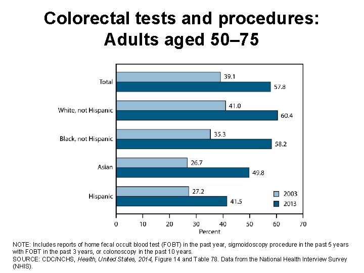 Colorectal tests and procedures: Adults aged 50– 75 NOTE: Includes reports of home fecal