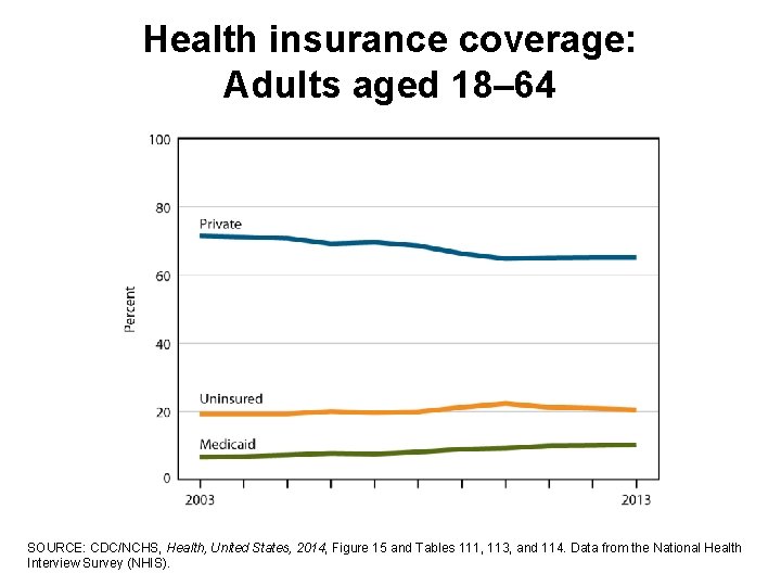 Health insurance coverage: Adults aged 18– 64 SOURCE: CDC/NCHS, Health, United States, 2014, Figure