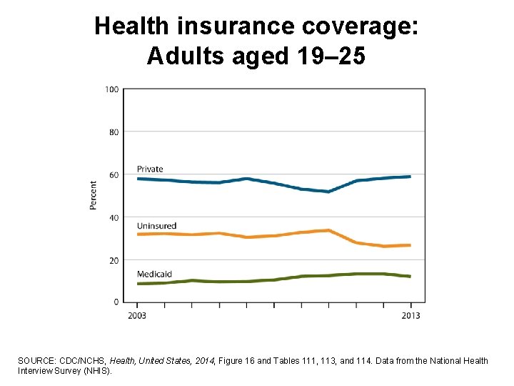 Health insurance coverage: Adults aged 19– 25 SOURCE: CDC/NCHS, Health, United States, 2014, Figure