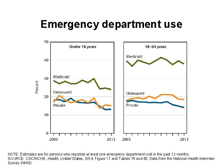 Emergency department use NOTE: Estimates are for persons who reported at least one emergency