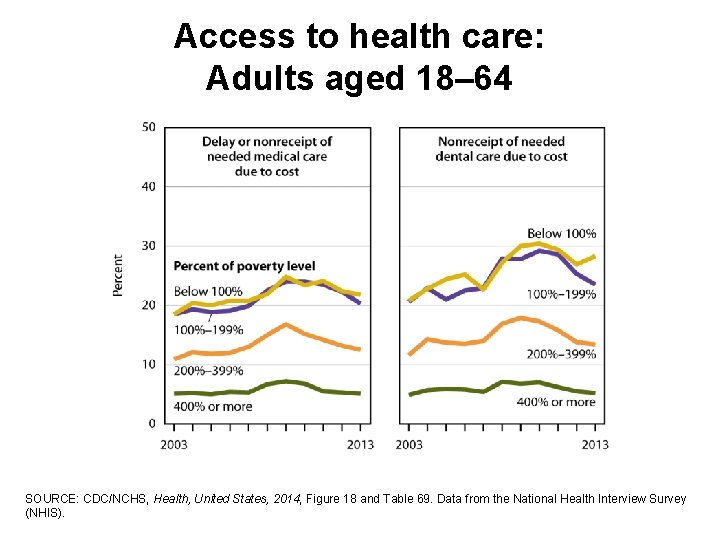 Access to health care: Adults aged 18– 64 SOURCE: CDC/NCHS, Health, United States, 2014,