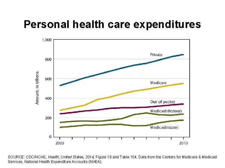 Personal health care expenditures SOURCE: CDC/NCHS, Health, United States, 2014, Figure 19 and Table