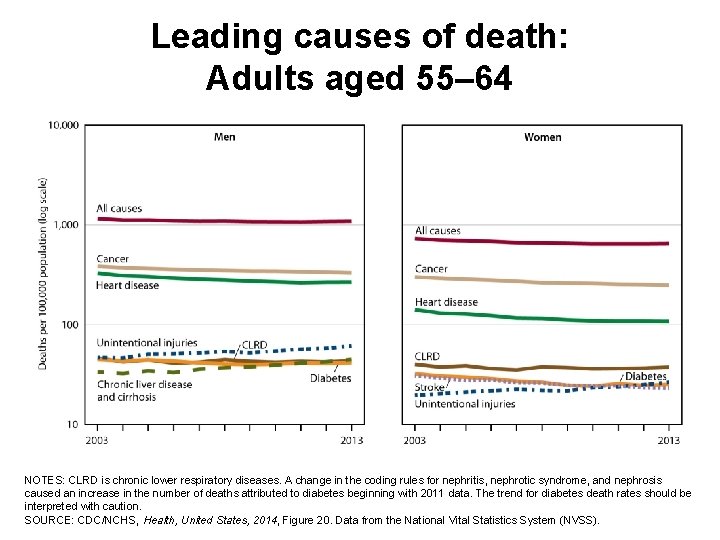 Leading causes of death: Adults aged 55– 64 NOTES: CLRD is chronic lower respiratory