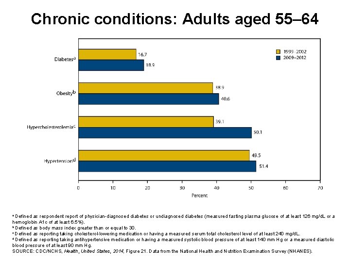 Chronic conditions: Adults aged 55– 64 a Defined as respondent report of physician-diagnosed diabetes
