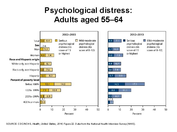 Psychological distress: Adults aged 55– 64 SOURCE: CDC/NCHS, Health, United States, 2014, Figure 22.