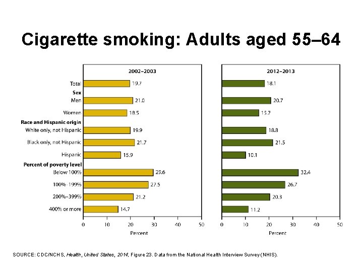 Cigarette smoking: Adults aged 55– 64 SOURCE: CDC/NCHS, Health, United States, 2014, Figure 23.