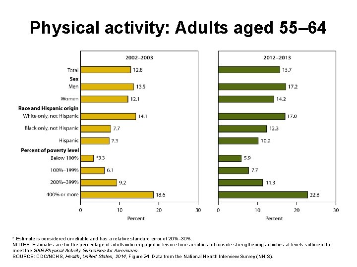 Physical activity: Adults aged 55– 64 * Estimate is considered unreliable and has a