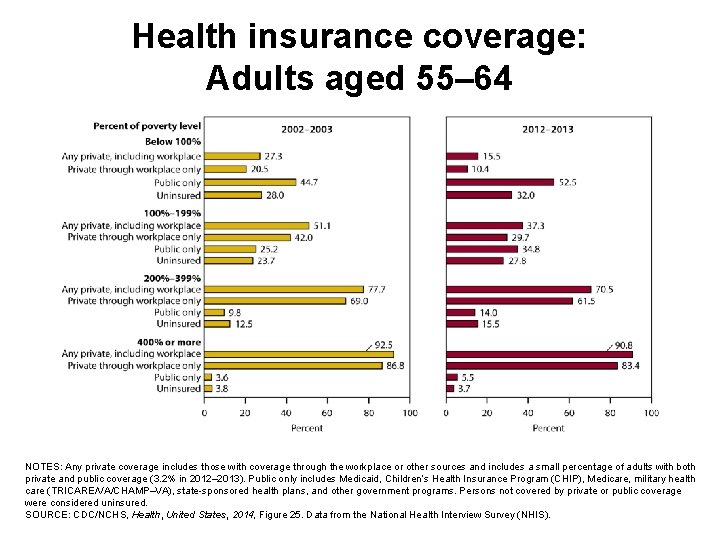 Health insurance coverage: Adults aged 55– 64 NOTES: Any private coverage includes those with