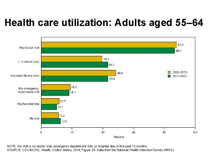 Health care utilization: Adults aged 55– 64 NOTE: No visit is no doctor visit,
