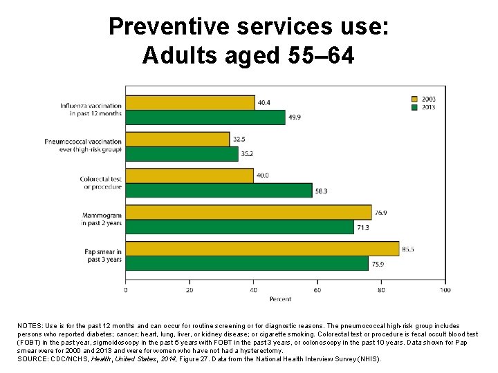 Preventive services use: Adults aged 55– 64 NOTES: Use is for the past 12
