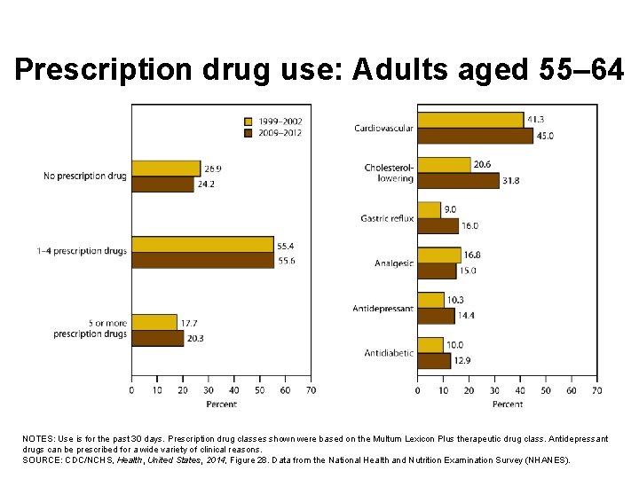 Prescription drug use: Adults aged 55– 64 NOTES: Use is for the past 30