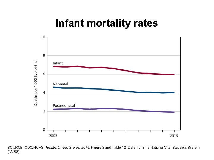 Infant mortality rates SOURCE: CDC/NCHS, Health, United States, 2014, Figure 2 and Table 12.