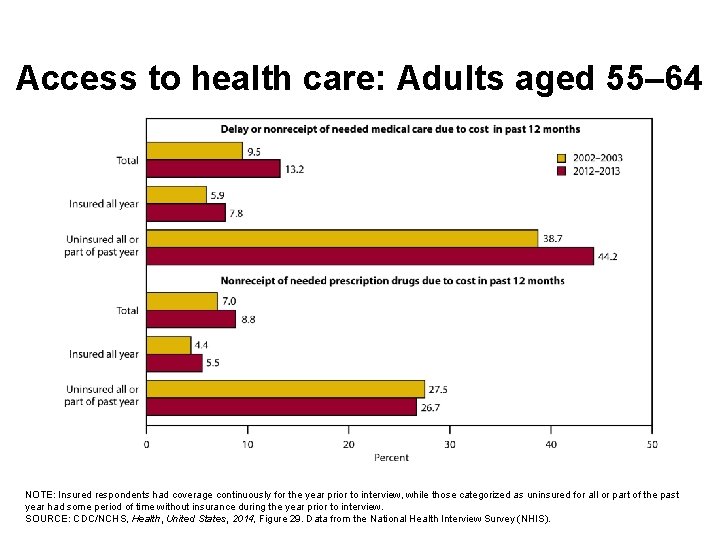 Access to health care: Adults aged 55– 64 NOTE: Insured respondents had coverage continuously