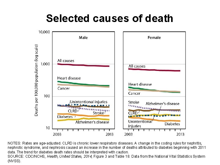 Selected causes of death NOTES: Rates are age-adjusted. CLRD is chronic lower respiratory diseases.