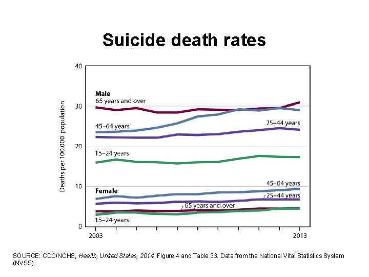 Suicide death rates SOURCE: CDC/NCHS, Health, United States, 2014, Figure 4 and Table 33.