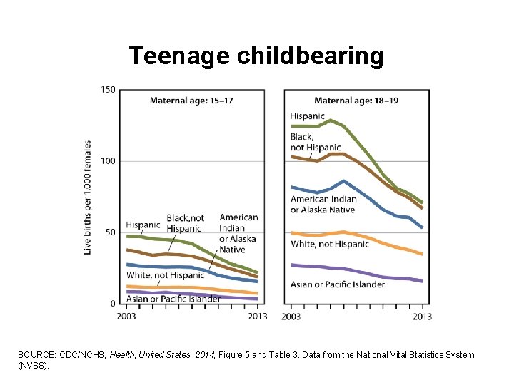 Teenage childbearing SOURCE: CDC/NCHS, Health, United States, 2014, Figure 5 and Table 3. Data