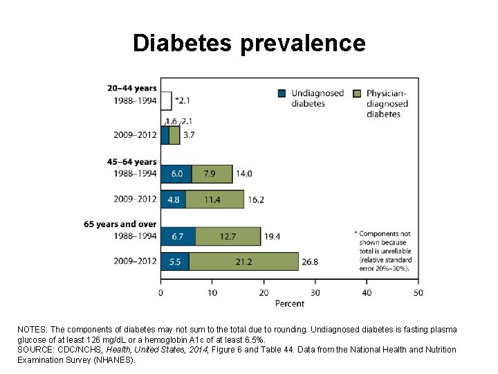 Diabetes prevalence NOTES: The components of diabetes may not sum to the total due