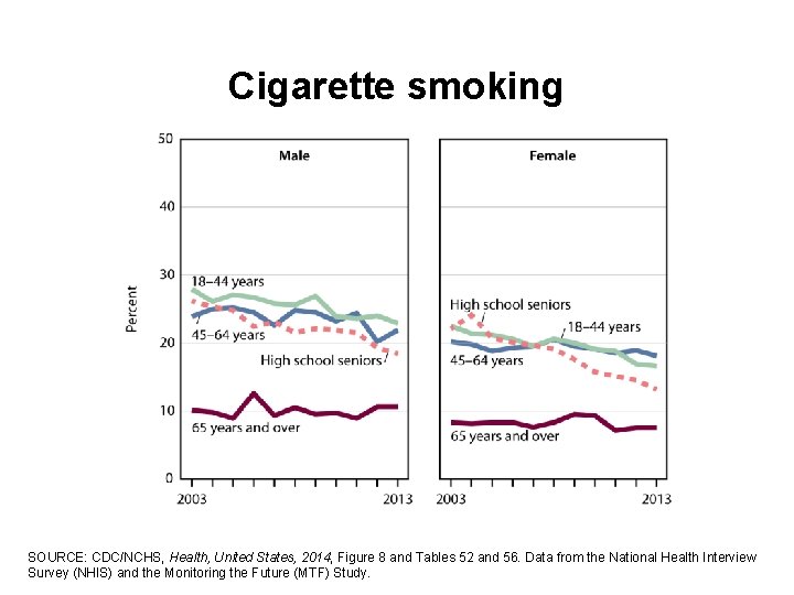 Cigarette smoking SOURCE: CDC/NCHS, Health, United States, 2014, Figure 8 and Tables 52 and