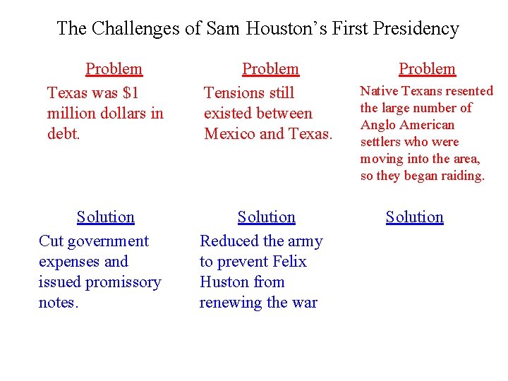 The Challenges of Sam Houston’s First Presidency Problem Texas was $1 million dollars in The Challenges of Sam Houston’s First Presidency Problem Texas was $1 million dollars in