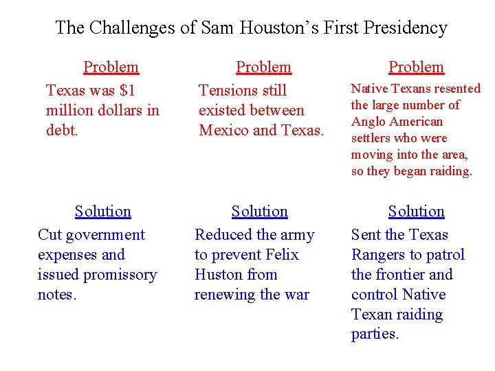 The Challenges of Sam Houston’s First Presidency Problem Texas was $1 million dollars in The Challenges of Sam Houston’s First Presidency Problem Texas was $1 million dollars in