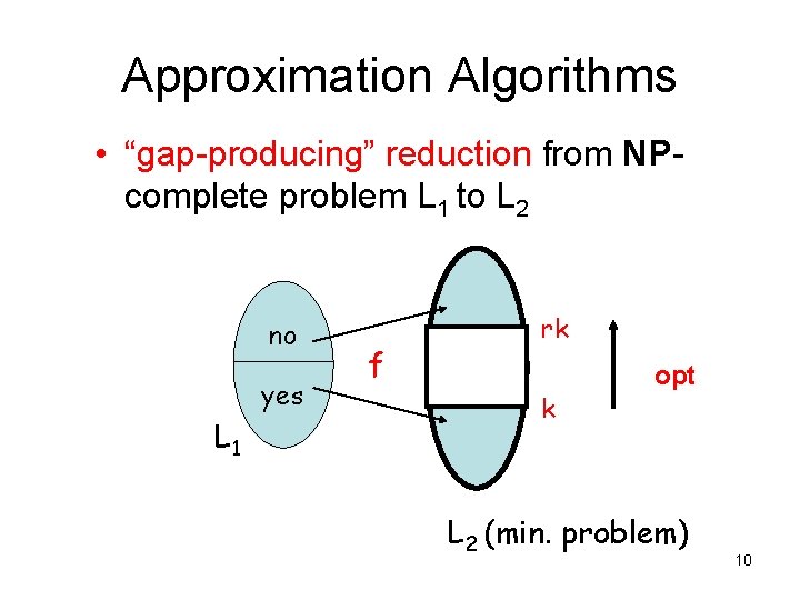 Approximation Algorithms • “gap-producing” reduction from NPcomplete problem L 1 to L 2 no
