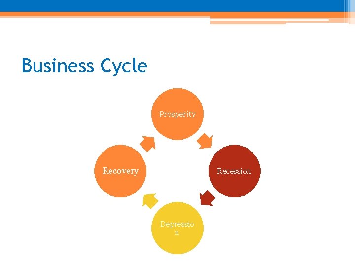 Business Cycle Prosperity Recovery Recession Depressio n 